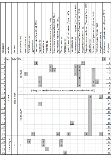 10. táblázat.  Az ördöggáti  szelvény  ammonoidea  faunájának réteg  szerinti elterjedése  és a rétegsor  biosztratigráfia  tagolása