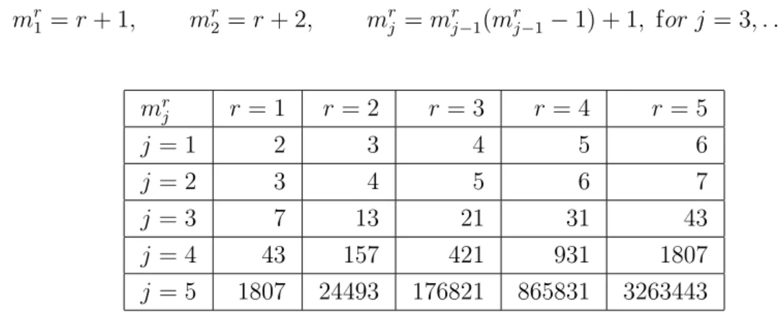 Table 2.1. The first few elements of the generalized Sylvester sequences if k ≤ 5.