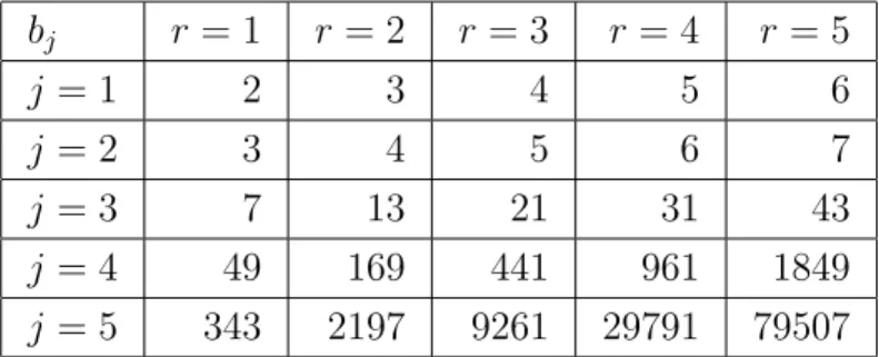 Table 2.3. The first few parametric values of the new sequence for k = 5.