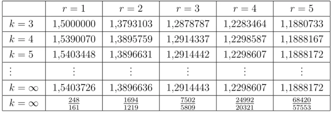 Table 2.4. The new lower bounds for online bin packing algorithms
