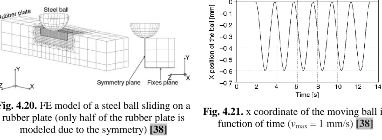 Fig. 4.20. FE model of a steel ball sliding on a  rubber plate (only half of the rubber plate is 