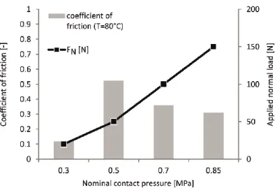 Fig. 4.33. Measured apparent coefficient of friction in function of estimated nominal contact  pressure (T=80°C, lubricant: polyalphaolefin with dynamic viscosity of  40°C  =  4 