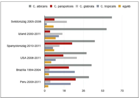 1. ábra:  Invazív candidiasis-t okozó fajok országok szerinti előfordulási  gyakorisága