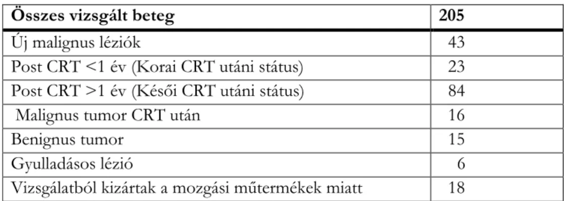2. táblázat, Vizsgálatban részt vevő betegek csoportosítása 