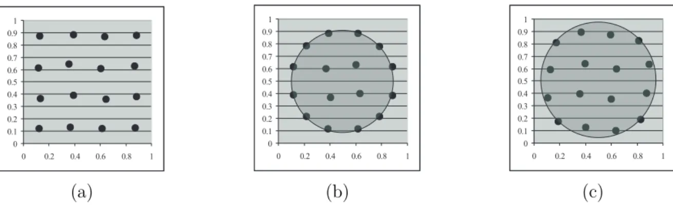 Figure 2.3: The result of the modified CVT algorithm when B is the unit square; (a) A = B, (b) A ⊂ B is the disc of radius 0.4 centered at (0.5,0.5), (c) A ⊂ B is the disc of radius 0.45 centered at (0.5,0.5).