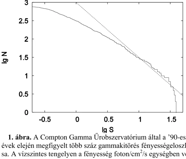 1. ábra. A Compton Gamma Űrobszervatórium által a ’90-es  évek elején megfigyelt több száz gammakitörés  fényességeloszlá-sa