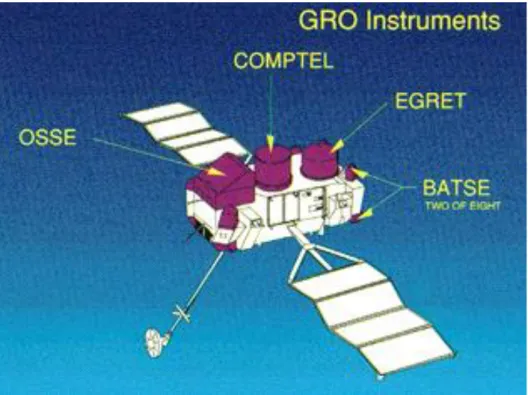 3.1.1. ábra. A Compton Gamma Űrobszervatórium felépítése, és négy főműszere. 
