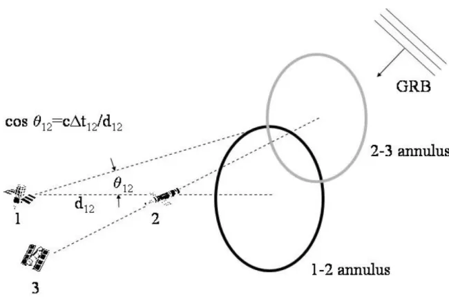 2. ábra. A 13.1 ábra Kevin Hurley dolgozatából ( [Hurley, K., 2010]) a háromszögeléses  iránymeghatározással kapcsolatban .