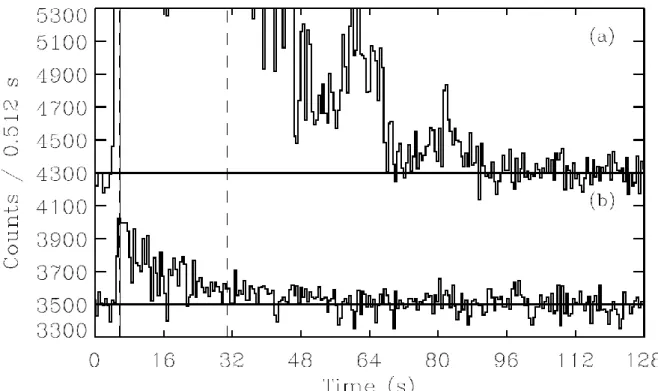 3.2. ábra. Bonnel et al., 1997 ábrája a 00678 jelű gammakitörésről. A megfigyelt beütések  helyett a beütésszámot a halvány kitörések szintjére csökkentették