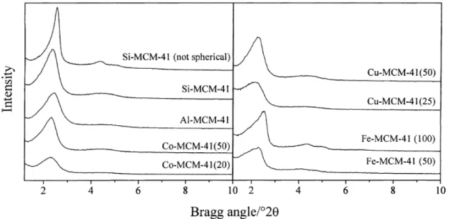 1. Ábra Különböző átmeneti fémeket tartalmazó MCM-41  minták  XRD  spektrumai  (másolat [T5]-ből) 