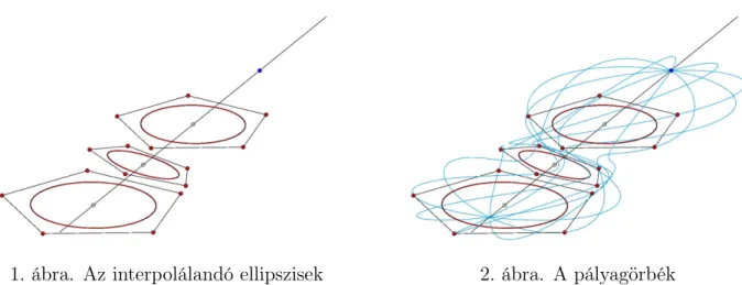 1. ábra. Az interpolálandó ellipszisek 2. ábra. A pályagörbék