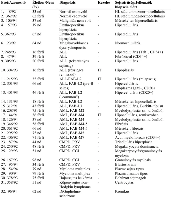 4. táblázat.  A vizsgált emberi csontvelő biopsziák klinikopatológiai jellemzői 