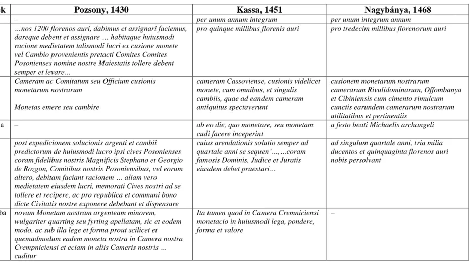 1. táblázat: szerződési elemek a 15. századi kamarabérleti szerződésekben 