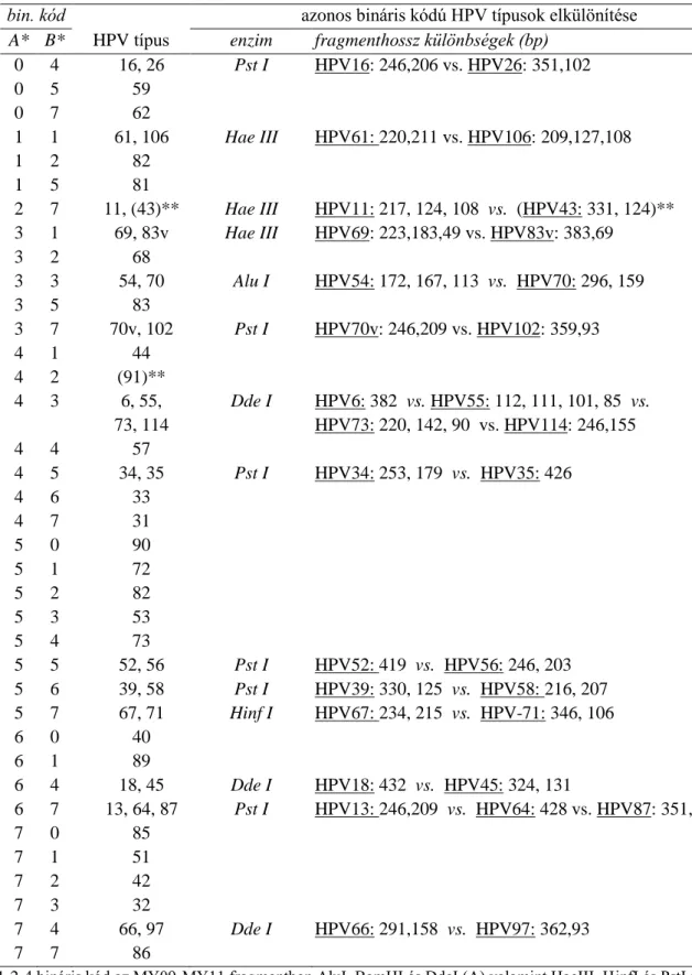 3. táblázat   MY11-MY09 amplimerek restrikciós fragmenthossz polimorfizmuson (RFLP)  alapuló tipizálása 