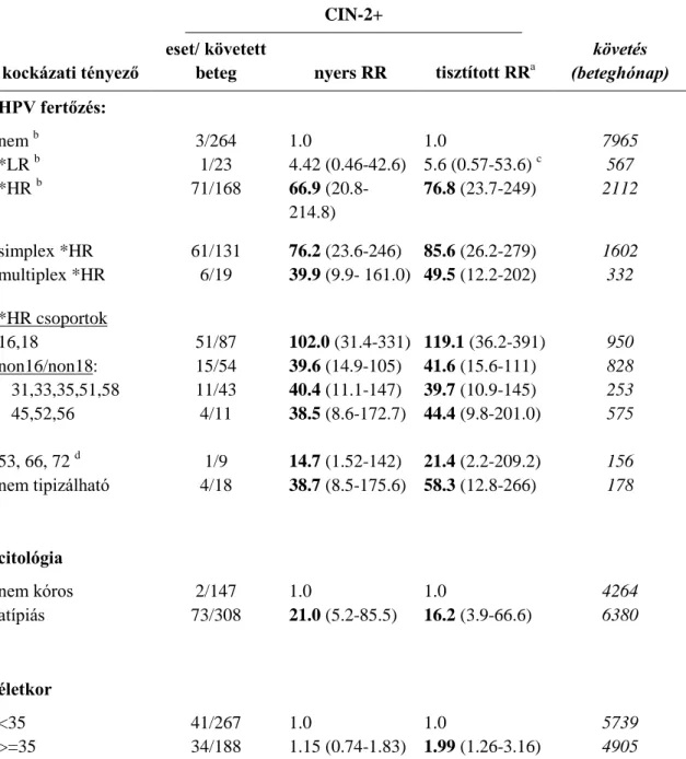 7. táblázat  Közepes/súlyos cervical intraepithelialis neoplasia (CIN-2+) relatív kockázata   (RR, 95% konfidencia intervallum)) virológiai és citológiai státusz szerint