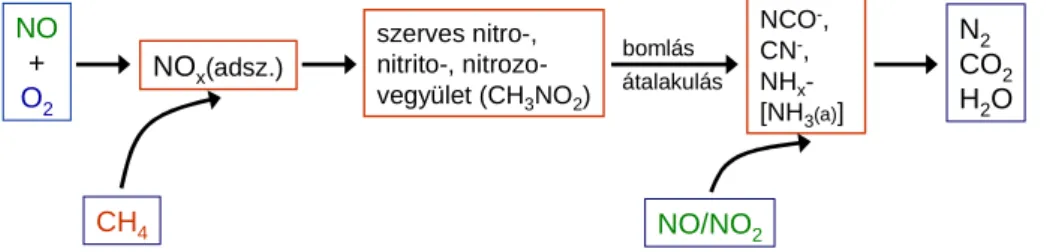 2. ábra. Metános NO-SCR reakció általános mechanizmusa. 