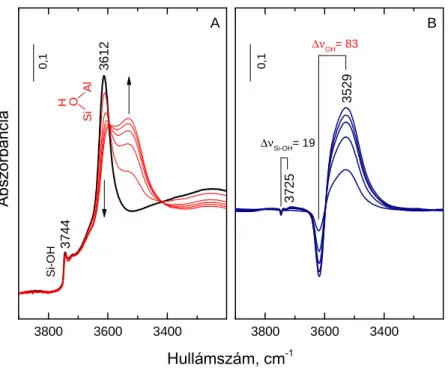 4. ábra. A H-ZSM-5(15,5) zeolit DRIFT spektruma a ν OH  tartományban. (A) 298  K hőmérsékleten He-áramban, illetve 1, 2, 4, 6, és 8 bar N 2  egyensúlyi nyomáson  felvett  spektrumok