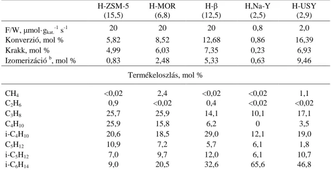 4. táblázat. Hexán konverziója H-zeolitokon. a  H-ZSM-5  (15,5)  H-MOR (6,8)  H-β  (12,5)  H,Na-Y (2,5)  H-USY (2,9)  F/W, µmol·g kat