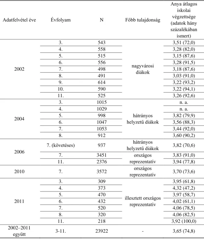 4.1. táblázat. Az adatelemzésekbe bevont kutatások mintáinak főbb tulajdonságai 