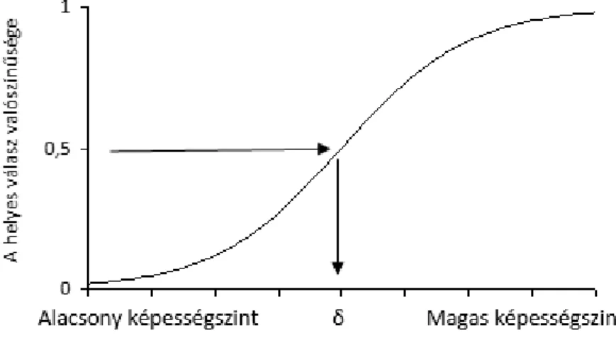 görbéje írja le (2.1. ábra). A 2.1. ábra iteme esetében a ’δ’ átlagos képességszintű diák felel meg  a korábban említett követelménynek, azaz ezen item nehézségi indexe ’δ’