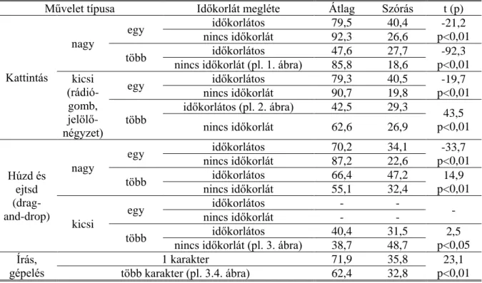 3.3. táblázat. A kattintás, a vonszolás és a gépelés műveleteinek időkorláttal és időkorlát nélkül  történő kivitelezési sikeressége első évfolyamon 