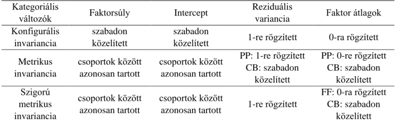 3.6. táblázat. Kategoriális változók esetén a mérési invariancia tesztelésének lépései 