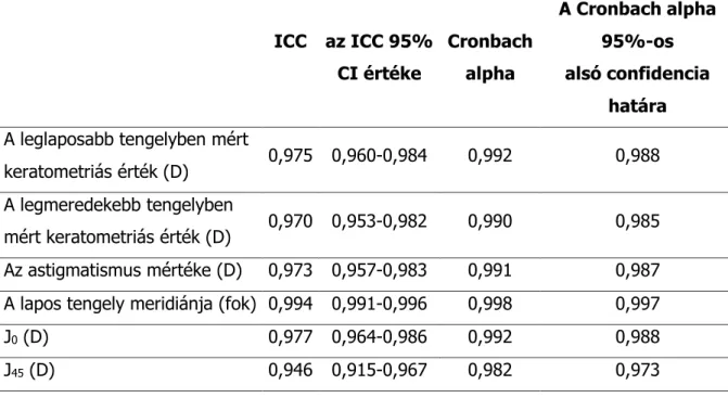 2. táblázat: A keratometriás mérések ismételhetőségi adatai a VERION mérőmoduljával. ICC: 