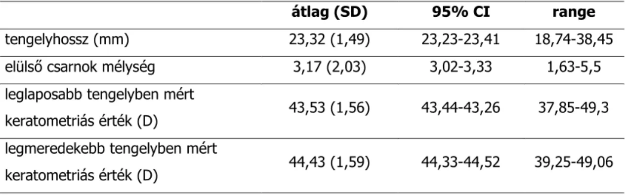 3. táblázat: IOLMasterrel mért biometriai adatok 675 beteg 1092 szemén. Az adatok  leírása: átlag (standard deviatio), 95% CI: az átlag 95%-os confidencia intervalluma,  range: mérési tartomány