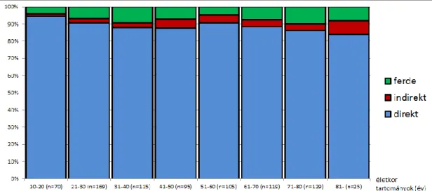 4. ábra: A hátsó corneális astigmatismus meridiánjának változása az életkor előrehaladtával  (n=827)