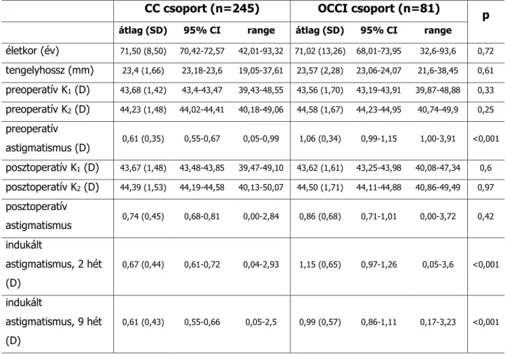 5. táblázat: Összefoglaló adatok pácienseinkről, két csoportra bontva (CC és OCCI csoport)