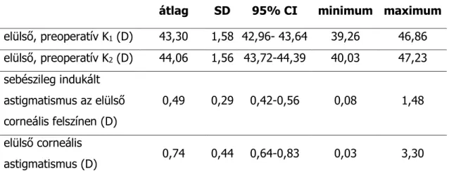 5. ábra: A sebészileg indukált astigmatismus vektor végpontjainak ábrázolása polar- polar-grafikonon  (balra:  a  cornea  elülső-,  jobbra  annak  hátsó  felszínén)