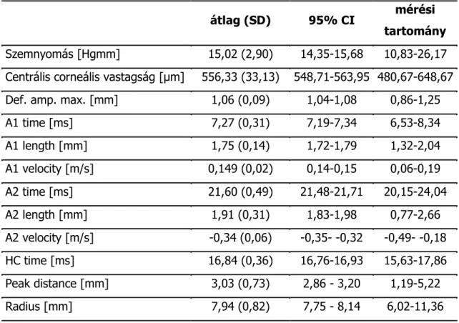 10. táblázat: Egészséges szemeken mért paraméterek CorVis ST készülékkel (n=75).  