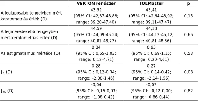 1. táblázat: A keratometriai adatok a VERION mérőmoduljával és az IOLMaster-rel mérve
