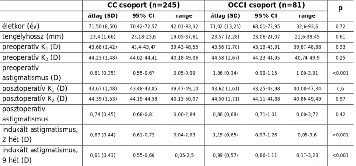 4. táblázat: Összefoglaló táblázat a sebészileg indukált astigmatismusról egyszeres (CC csoport) és  kettős  (OCCI  csoport)  corneális  sebnyitás  után