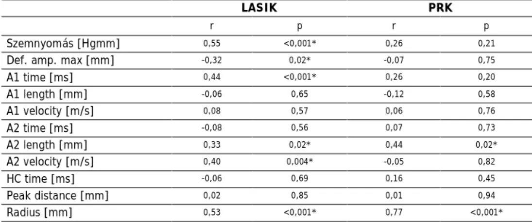 12. táblázat: A CorVis ST készülékkel mért biomechanikai adatok változása és a cornea vastagság  csökkenése  közti  korrelációk  LASIK  és  PRK  műtétek után