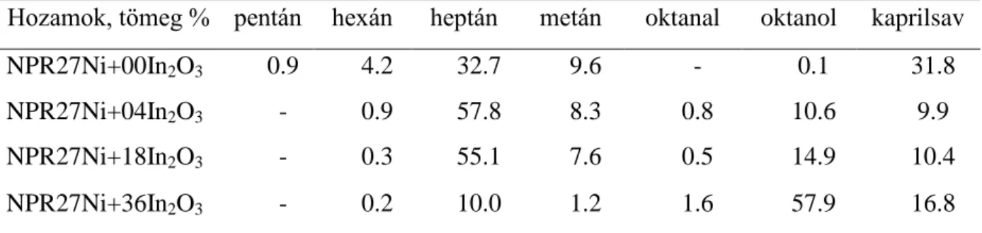4. táblázat Kaprilsav (KS) hidrokonverziója és a főtermékek hozamai In 2 O 3  adalékolással módosított  NPR27Ni katalizátorokon, 300 °C-on és 21 bar össznyomás mellett, a reakció ötödik órájában
