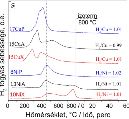 14. ábra Az egyfémes zeolit minták H 2 -TPR görbéi 1 g mintára vonatkoztatva.  