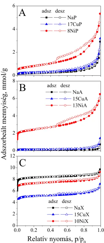 15. ábra Az egyfémes redukált zeolitminták nitrogén-adszorpciós izotermái 450  o C-on végzett hidrogénes  redukció után
