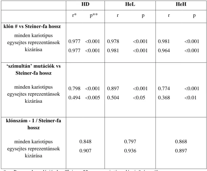 3.1.3. táblázat A kromoszóma konstelláció szerinti egyedi szubklónok és a Steiner-fa  asszociált paraméterek összefüggései a különböző leukaemia csoportokban