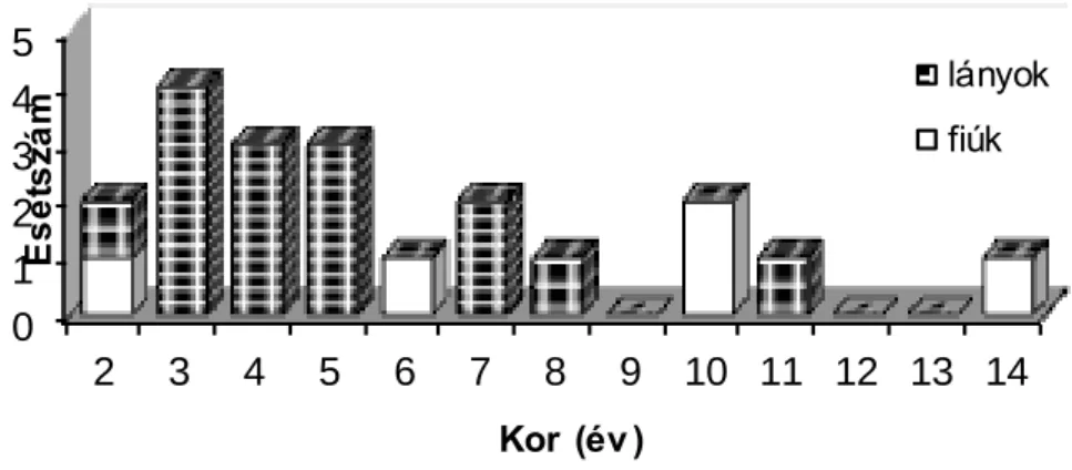 Bimodális koreloszlást nem tapasztaltunk ( 3.2.2. ábra).  