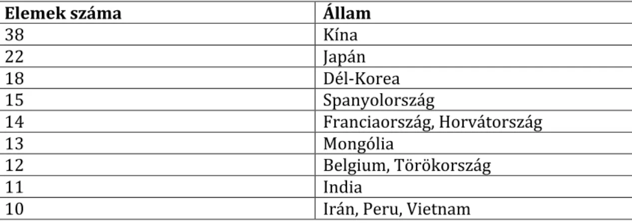 4.2. Táblázat A szellemi világörökségi listán tíznél több elemmel rendelkező államok,  2015 