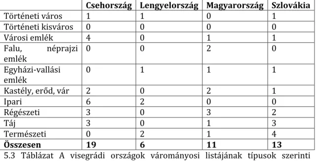 5.3  Táblázat  A  visegrádi  országok  várományosi  listájának  típusok  szerinti  bontása 