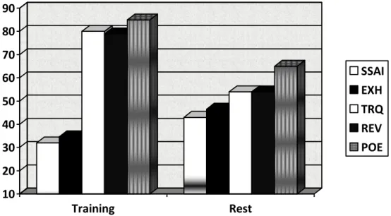 Figure 2.2. Mean values of five psychological measures (state anxiety (SSAI), exhaustion (EXH),  tranquility  (TRQ),  revitalization  (REV)  and  positive  engagement  (POE))  obtained  from  25  male  short-distance runners (mean age = 22.2 years, SD = 3.