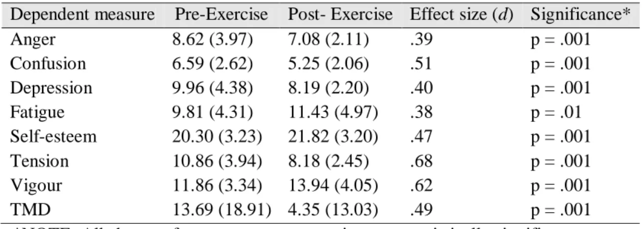 Table  2.7.  Means  and  standard  deviations  (in  brackets)  and  effect  sizes  (Cohen's  d)  for  seven  dependent measures and total mood disturbance (TMD) pre- and post-exercise performed at  self-selected exercise intensity in the field experiment