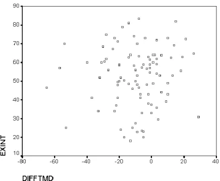 Figure  2.4.  Scatter  plot  depicting  the  relationship  between  self-selected  exercise  intensity  (EXINT),  expressed  as  a  percentage  (%)  of  maximal  heart  rate  reserve  (%MHRR),  and  pre-  to  post-exercise difference or change scores of to