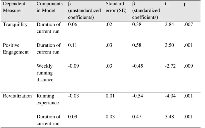 Table 2.11. Summary results of the multivariate regression analyses of exercise-induced changes  in tranquillity, positive engagement, and revitalization