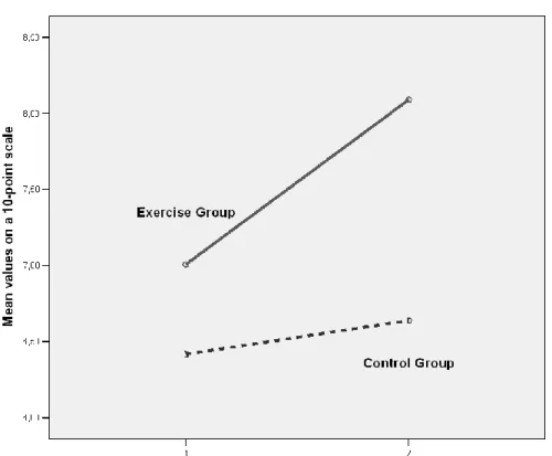 Figure  2.6.  Changes  in  the  reported  momentary  feeling  state  of  well-being  (measured  on  a  10- 10-point scale) from pre- to post-exercise and quiet rest in the experimental and the control groups in  Study II