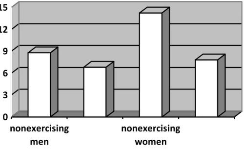 Figure 2.7. High neuroticism scores manifested by non-exercising women (Szabo, 1992). 