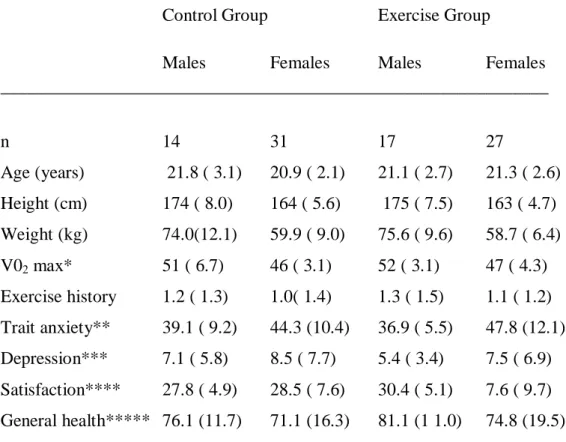Table  2.12.  Subject  characteristics  (means,  and  standard  deviations  in  parenthesis)  at  the beginning of the study for the control group and the exercise training group