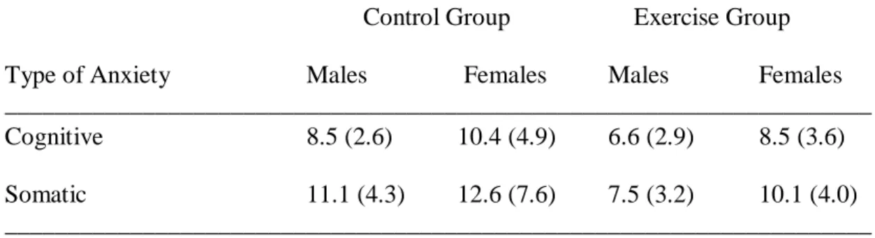 Table  2.14.  Self-reported  cognitive  and  somatic  anxiety  mean  scores  (standard  deviations in parenthesis) under evaluative stress, as a function of group and gender